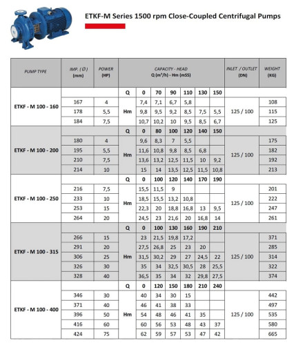 Pompa wody monoblokowa ETKF-M 100-400, 37 kW, 1500