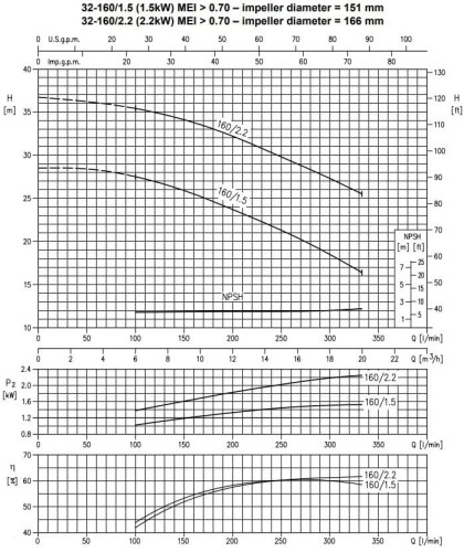 Monoblokowa pompa odśrodkowa 3DS/I 32-160/1,5