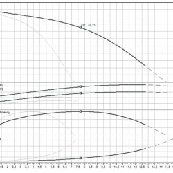 Wilo-MEDANA CH1-L.402-1/E/E/10T wysokociśnieniowa pozioma pompa do wody