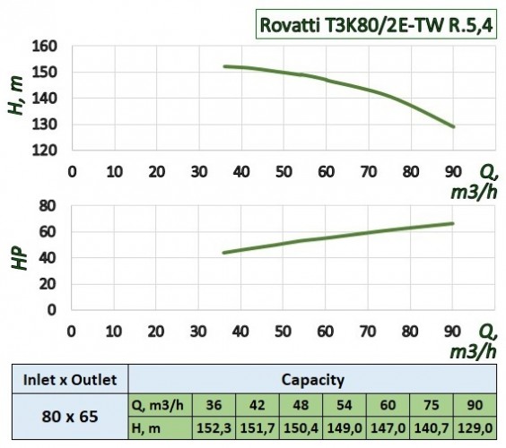 Pompa napędzana WOM ciągnika Rovatti T3K80/2E-TW R. 5,4