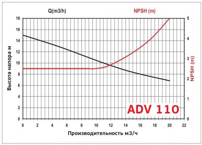ADV 110/PP/800/1.5HP/2800/BSP pionowy pompa odśrodkowa