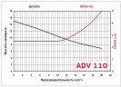 ADV 110/PP/800/1.5HP/2800/BSP pionowy pompa odśrodkowa