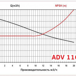 ADV 110/PP/800/1.5HP/2800/BSP pionowy pompa odśrodkowa
