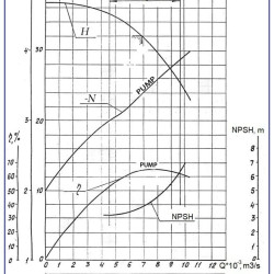 Pompa wspornikowa monoblok KM 65-50-160, 5,5kW, 3000