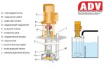 ADV 180/PVDF/500/15HP/2800/BSP pionowy pompa odśrodkowa