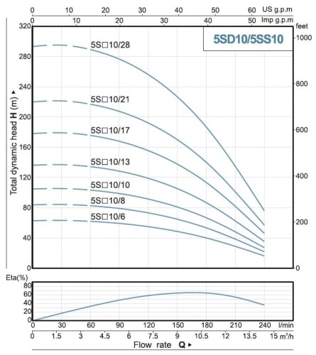Pompa głębinowa 5SS10/10, Wyjście: 2 cale, 3kW, 380V