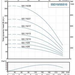 Pompa głębinowa 5SS10/10, Wyjście: 2 cale, 3kW, 380V