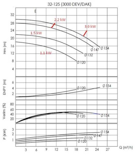 Agregat pompowy do oleju termicznego BTKF-K 32-125, 1,5 kW (3000)