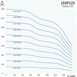 Pompa głębinowa 10SP125/07, Wylot: 6 cali, 63 kW, 380 V (ECV 10-120-140)