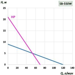 Pompa beczkowa BTS-SB-550W + PTFE-700mm (ze stałą prędkością)