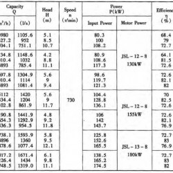 Pompa osiowa 28ALB-70, 4000 m3/h, 130 kW (bez silnika)