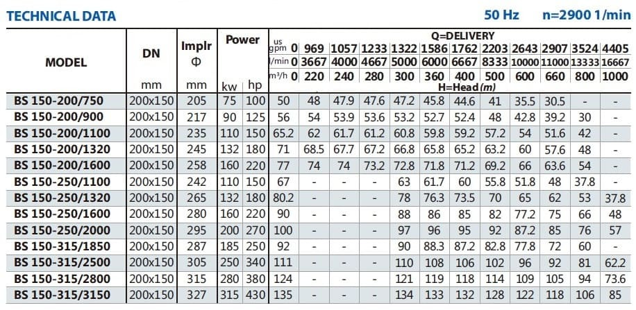 Pompa konsolowa BS 150-315/1850 (500/82,8), 185kW, 2900 bez silnika