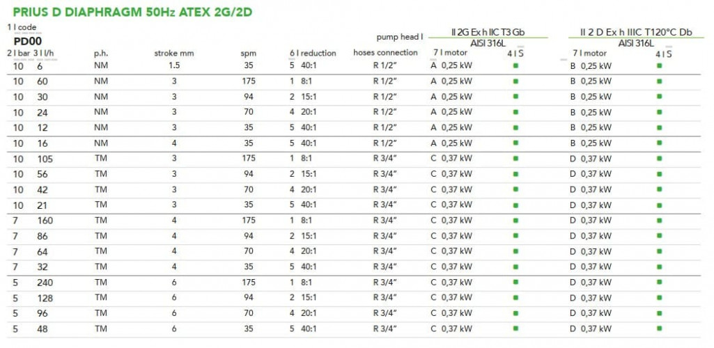 Pompa dozująca z silnikiem membranowym EMEC seria PRIUS D 50Hz ATEX 2G/2D (przeciwwybuchowa) 12-240 l/h, 10-5 bar