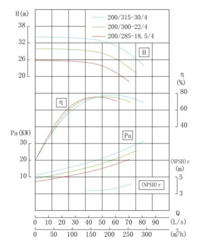 Pompa ze stali nierdzewnej do IHG TKHGB 200/285-18.5/4 (173/24), 18,5 kW, AISI 304, 1480, Ex