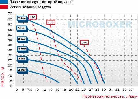 Pneumatyczna pompa membranowa MICROBOXER PP IMICR-P-HTTPT--