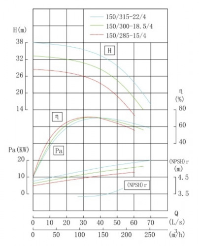 TKHWB 150/315-22/4 (160/32), 22 kW, AISI 304, 1480, Ex pozioma pompa ze stali nierdzewnej