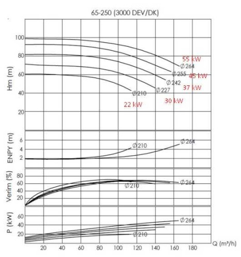 Pompa do gorący olej BTKF-K 65-250 (3000) bez silnika