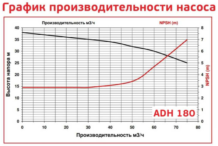 ADH 180 PVDF/B/15HP/TF/2800/BSP - poziomy pompa odśrodkowa
