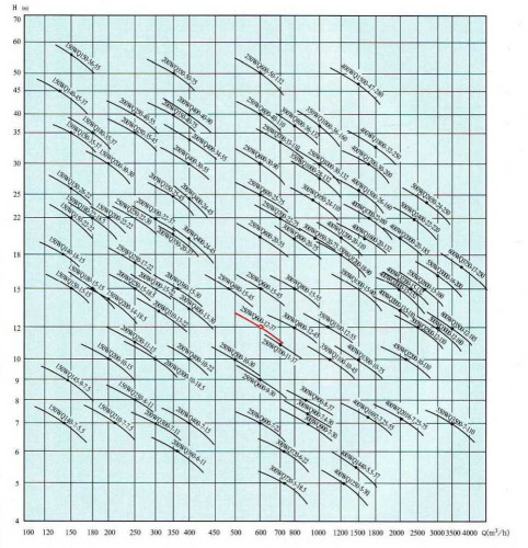 Pompa ściekowa 500 WQ 2200-5-55 do oczyszczalni ścieków