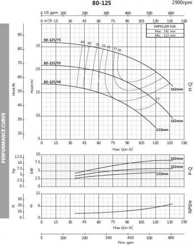 Pompa odśrodkowa monoblokowa BST 80-125/5.5, 3000