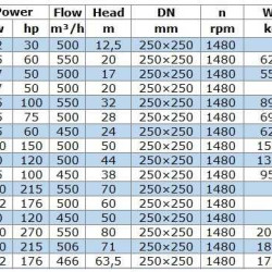 IRG BGL 250-400 (500/50), 110kW, 1480 odśrodkowa pompa pionowa