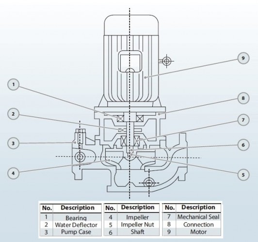 IRG BGL 50-125 (12,5/20), 1,5kW, 2880 odśrodkowa pompa pionowa