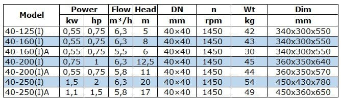 BGW 40-250(I)A (5,8/17), 1,1kW, 1450 odśrodkowa pompa pozioma