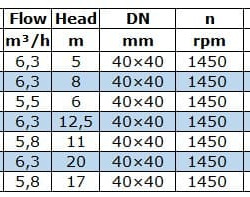 BGW 40-250(I)A (5,8/17), 1,1kW, 1450 odśrodkowa pompa pozioma