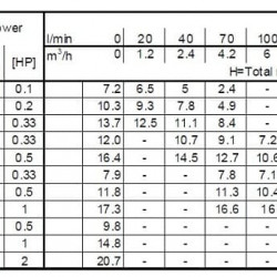 Pompa obiegowa Ebara LPS 50/75m, 220V