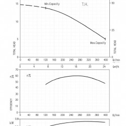 Pompa obiegowa Ebara LPS 50/75m, 220V