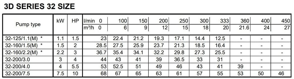 Monoblokowa pompa odśrodkowa 3DS/I 32-160/2,2