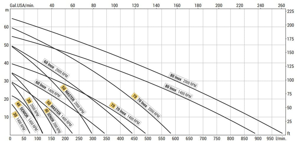 Pompa wirowa z pierścieniem cieczowym LIVERANI SPECIAL 50 FM 24V, 230 l/min, brąz, bez silnika