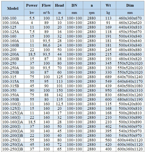 BGLH 100-315, 55, (100/125), 75KW, 2880 pompa ze stali nierdzewnej in-line z tandemowym uszczelnieniem mechanicznym do dżemu