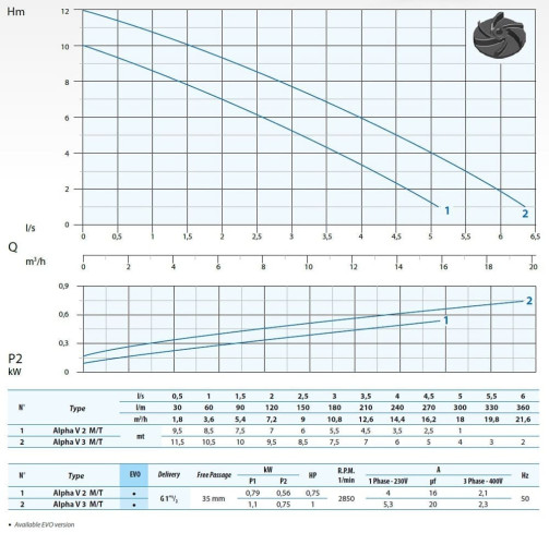 Pompa zatapialna ALPHA V2 T/G Dreno pompy ścieków domowych