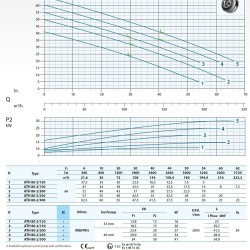 Dreno Pompe ATH 80-2/120 pompa ściekowa z dwukanałowym Kołem