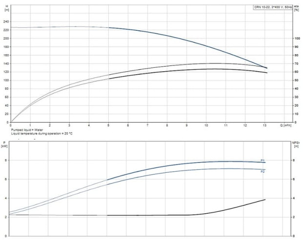 Grundfos CRN 10-22 APAE-HQQE pionowa pompa wielostopniowa