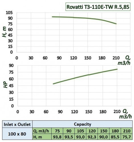 Pompa napędzana WOM ciągnika Rovatti T3-110E-TW R. 5, 85