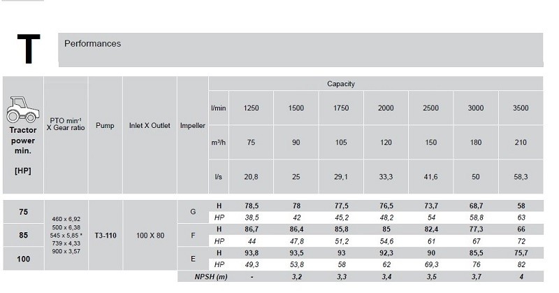 Pompa napędzana WOM ciągnika Rovatti T3-110E-TW R. 5, 85