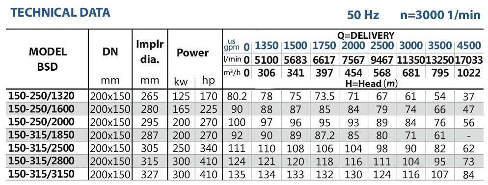 Stacja do nawadniania kropelkowego BSD 150-315/1850