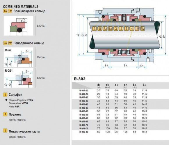 Podwójne uszczelnienie mechaniczne wału pompy R-802 80, SIC/SIC/SIC/CAR, EPDM, 304