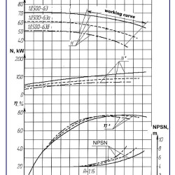 Pompy dwustrumieniowe 1D500-63a, 1500, bez silnika