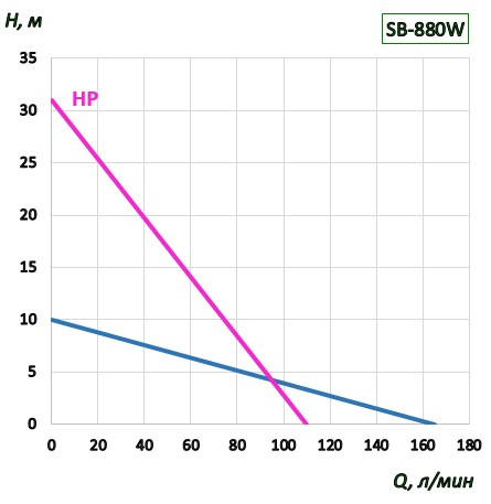 SB, 800W Silnik elektryczny do pompy do beczek o stałej prędkości
