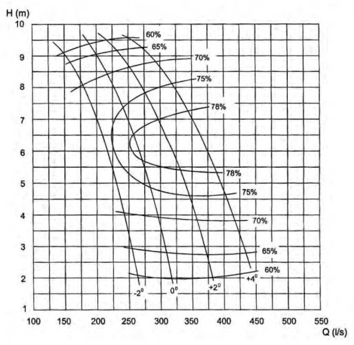 Pompa osiowa 14ALB-70, 1000 m3/h, 30 kW (bez silnika)