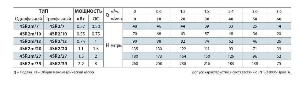 Pompa studzienna 4SR2/27