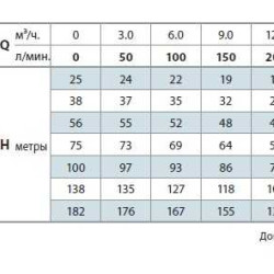 Pompa studzienna 4SR12m/4
