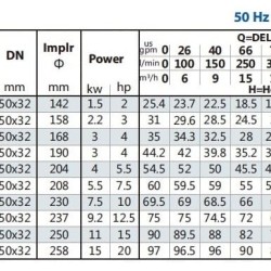 Pompa obiegowa BS 32-160/15 (15/18,5), 1,5kW, 2900 bez silnika