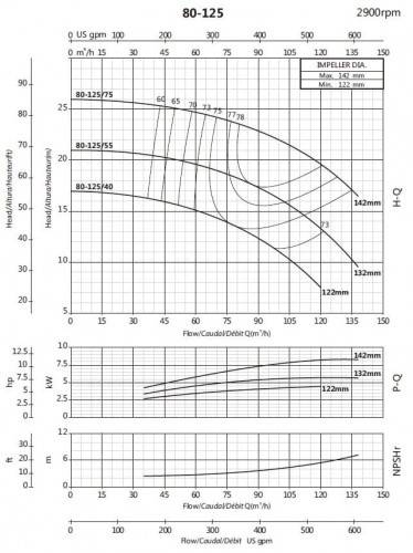 Pompa wspornikowa do cyrkulacji BS 80-125/55 (90/17,4), 5,5kW, 2900 bez silnika