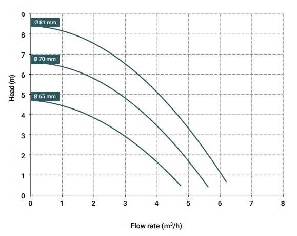 Pompa ze sprzęgłem magnetycznym DM 06 PVDF, EPDM, 0,37 kW, 65 mm