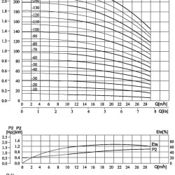 Pompa wielostopniowa CDLF 20-100, AISI 304