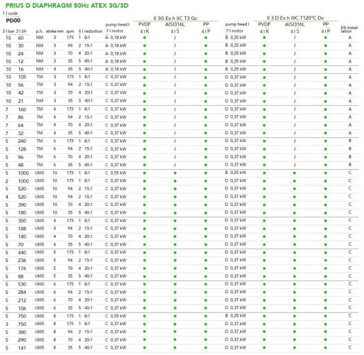Pompa dozująca z silnikiem membranowym EMEC seria PRIUS D 50Hz ATEX 3G/3D (przeciwwybuchowa) 12-750 l/h, 10-5 bar